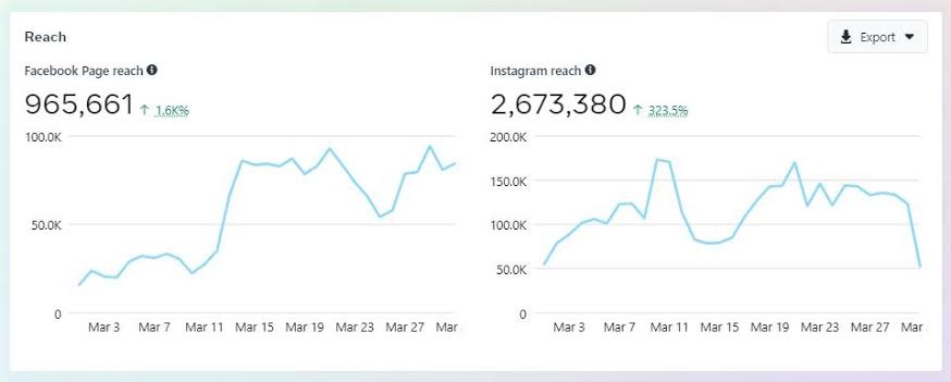 Meta Business Suite 2.67M Reach Growth Case Study